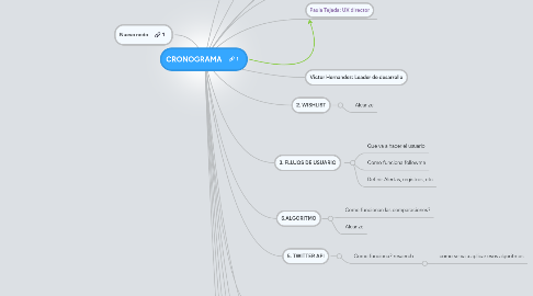 Mind Map: CRONOGRAMA