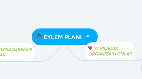 Mind Map: EYLEM PLANI