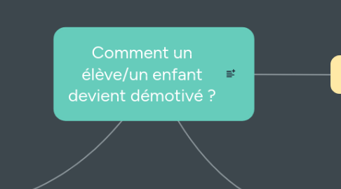 Mind Map: Comment un élève/un enfant devient démotivé ?