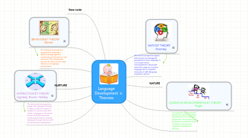 Mind Map: Language Development Theroies