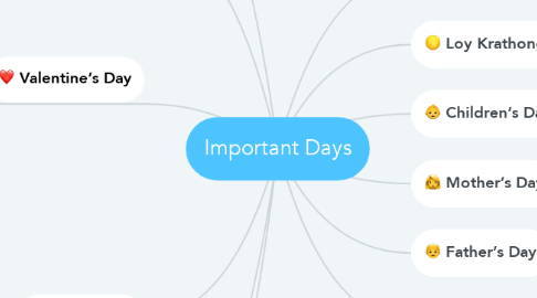 Mind Map: Important Days
