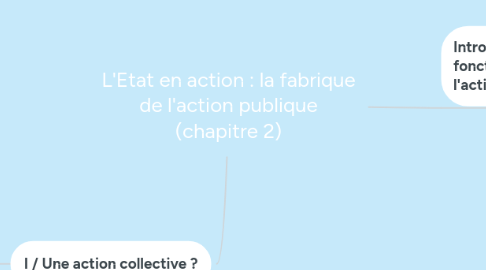 Mind Map: L'Etat en action : la fabrique de l'action publique (chapitre 2)