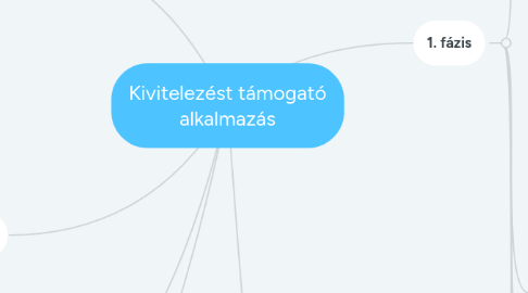 Mind Map: Kivitelezést támogató alkalmazás