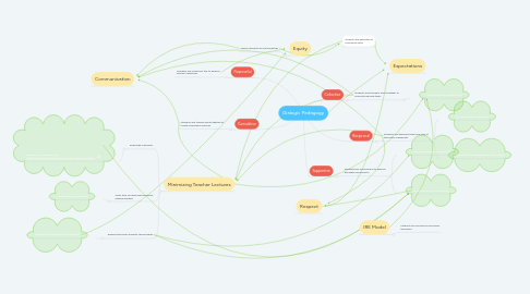 Mind Map: Dialogic Pedagogy