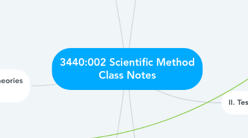 Mind Map: 3440:002 Scientific Method Class Notes