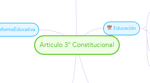 Mind Map: Articulo 3° Constitucional