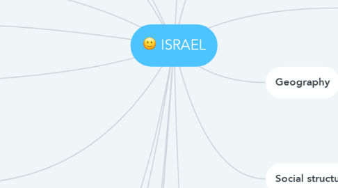 Mind Map: ISRAEL