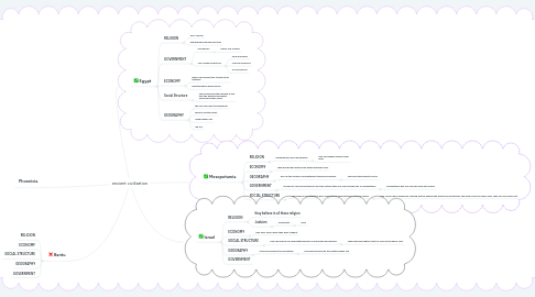Mind Map: ancient civilization