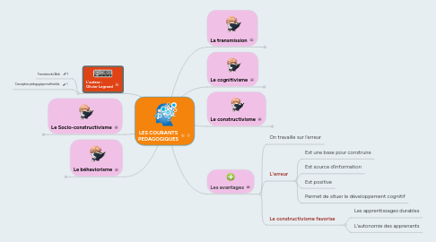 Mind Map: LES COURANTS PEDAGOGIQUES