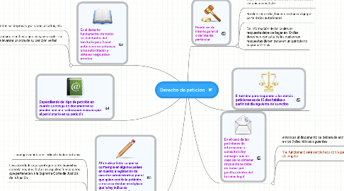 Mind Map: Derecho de peticion