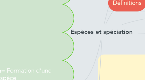 Mind Map: Espèces et spéciation