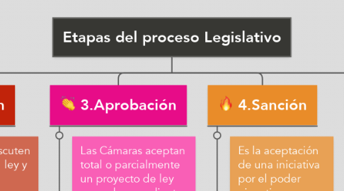 Mind Map: Etapas del proceso Legislativo