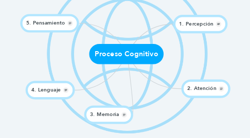 Mind Map: Proceso Cognitivo