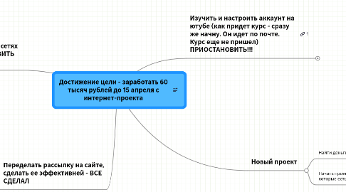 Mind Map: Достижение цели - заработать 60 тысяч рублей до 15 апреля с интернет-проекта