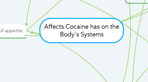Mind Map: Affects Cocaine has on the Body's Systems