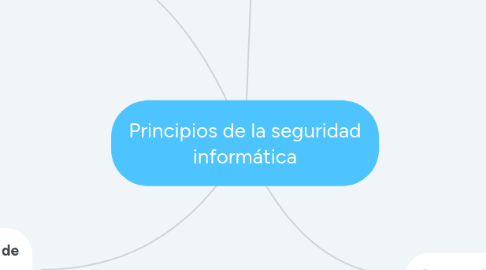 Mind Map: Principios de la seguridad informática