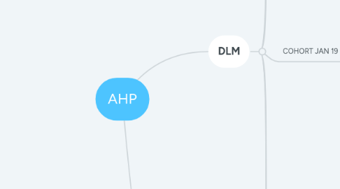 Mind Map: AHP