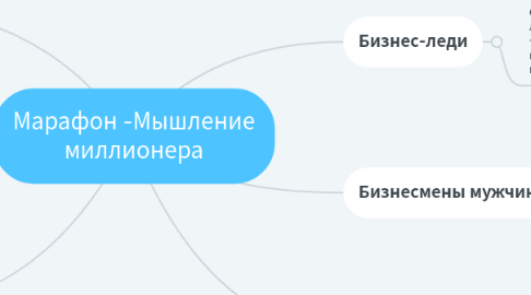 Mind Map: Марафон -Мышление миллионера