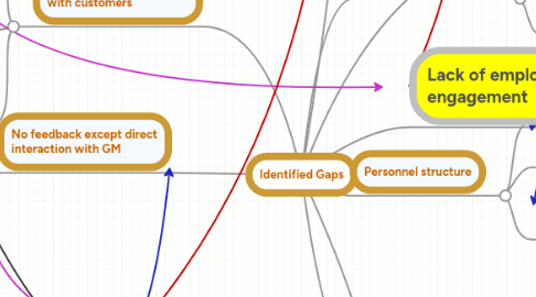 Mind Map: Identified Gaps