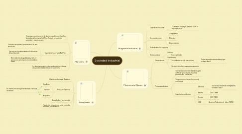 Mind Map: Sociedad Industrial