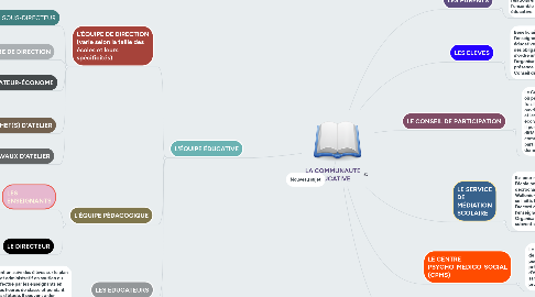 Mind Map: LA COMMUNAUTE EDUCATIVE