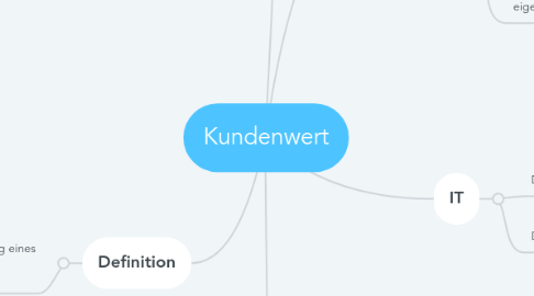 Mind Map: Kundenwert