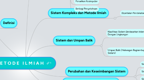 Mind Map: M E T O D E I L M I A H