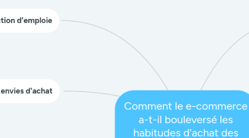 Mind Map: Comment le e-commerce a-t-il bouleversé les habitudes d'achat des français ?