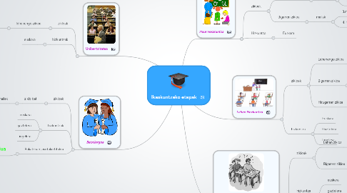 Mind Map: Ikaskuntzako etapak