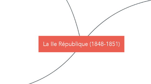 Mind Map: La IIe République (1848-1851)