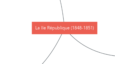 Mind Map: La IIe République (1848-1851)