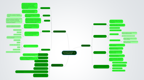 Mind Map: Teorías del Currículum y su Construcción