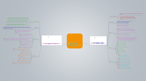 Mind Map: SOFTWARE LIBRE Y LA WEB 2.0