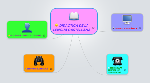 Mind Map: DIDACTICA DE LA LENGUA CASTELLANA