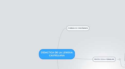 Mind Map: DIDACTICA DE LA LENGUA CASTELLANA