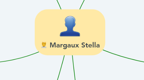 Mind Map: Margaux Stella