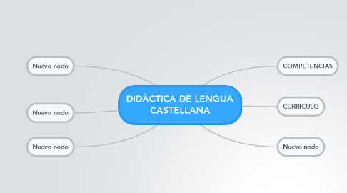 Mind Map: DIDÀCTICA DE LENGUA CASTELLANA
