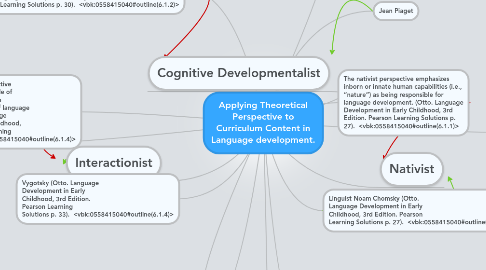 Mind Map: Applying Theoretical Perspective to Curriculum Content in Language development.