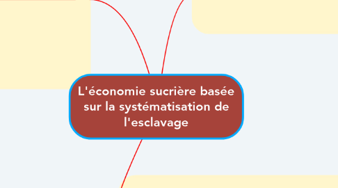 Mind Map: L'économie sucrière basée sur la systématisation de l'esclavage