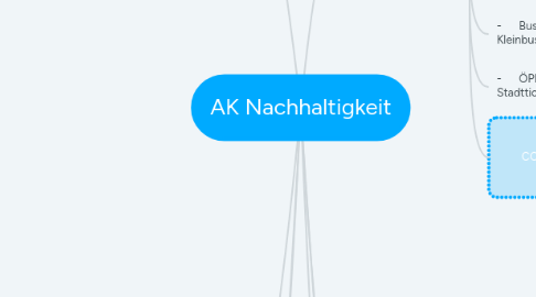 Mind Map: AK Nachhaltigkeit