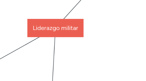 Mind Map: Liderazgo militar