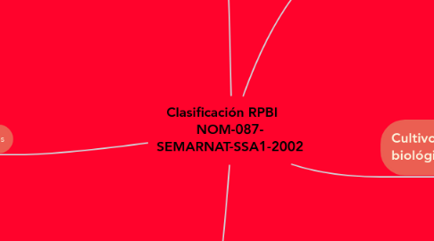 Mind Map: Clasificación RPBI NOM-087- SEMARNAT-SSA1-2002