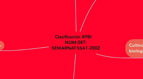 Mind Map: Clasificación RPBI     NOM-087- SEMARNAT-SSA1-2002