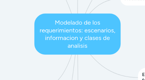 Mind Map: Modelado de los requerimientos: escenarios, informacion y clases de analisis