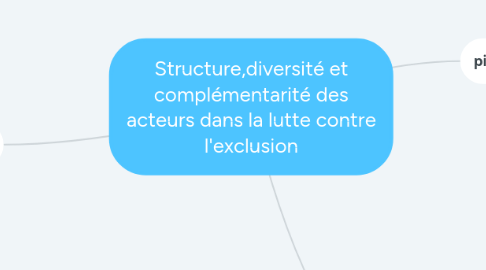 Mind Map: Structure,diversité et complémentarité des acteurs dans la lutte contre l'exclusion