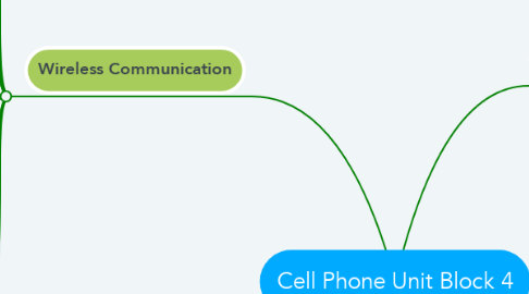 Mind Map: Cell Phone Unit Block 4