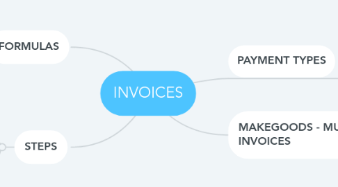 Mind Map: INVOICES