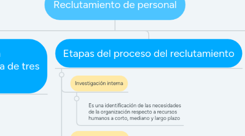 Mind Map: Reclutamiento de personal