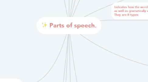 Mind Map: Parts of speech.