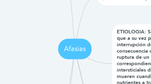 Mind Map: Afasias